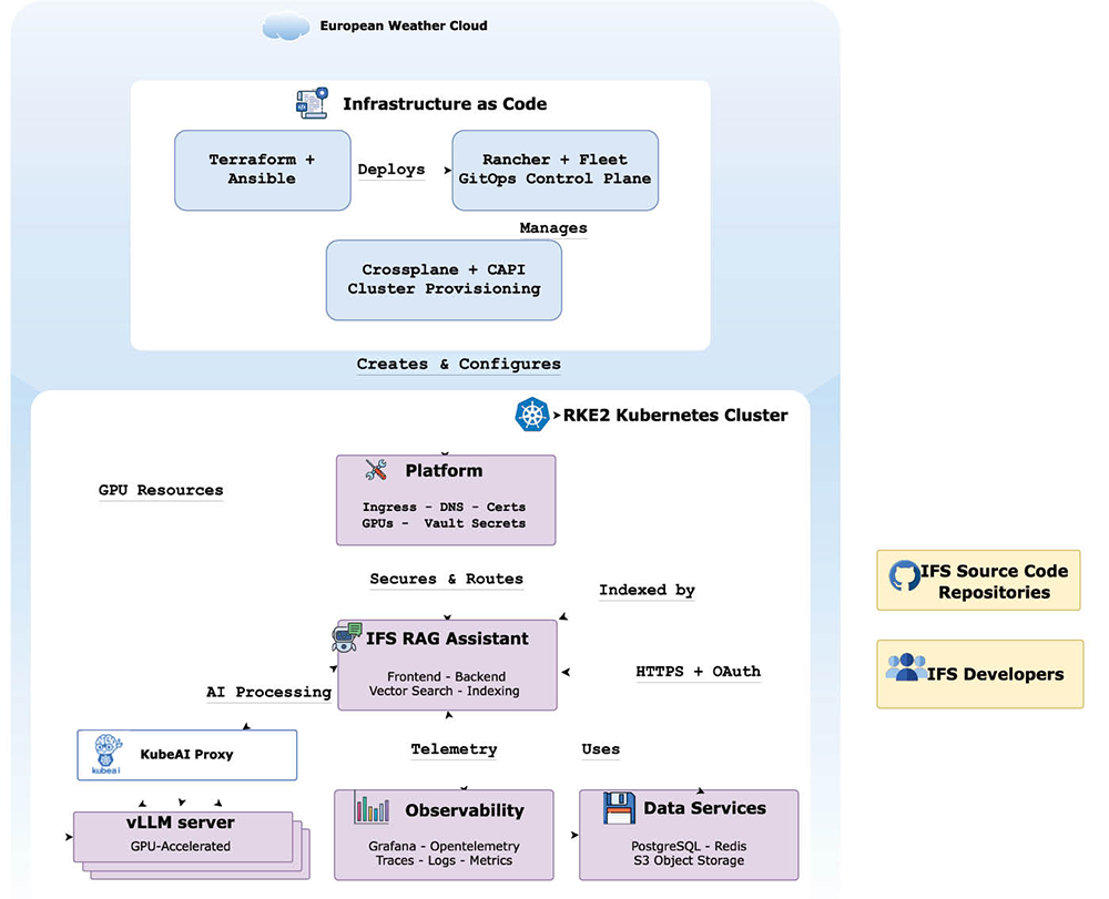 Diagram showing the European Weather Cloud architecture for an AI-powered IFS RAG Assistant, including infrastructure-as-code deployment, Kubernetes cluster management, GPU processing, data services, observability, and secure integration with IFS source code repositories and developers.