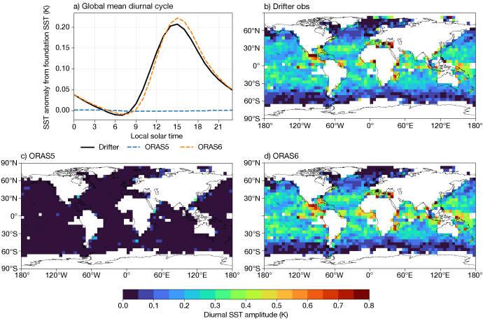 Four plot figure showing the global mean diurnal sea surface temperature cycle and maps of diurnal SST amplitude from drifter observations and ORAS5/ORAS6, with strongest variability in tropical regions.