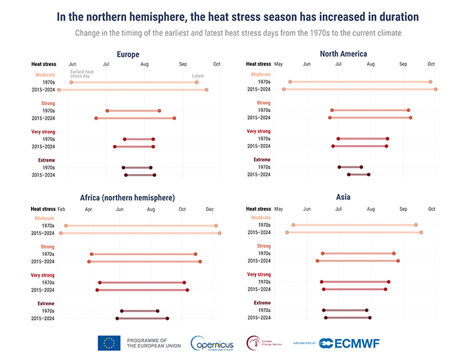 Heat-stress seasons now start earlier and end later across the northern hemisphere, with longer durations of moderate to extreme heat stress in Europe, North America, Africa and Asia