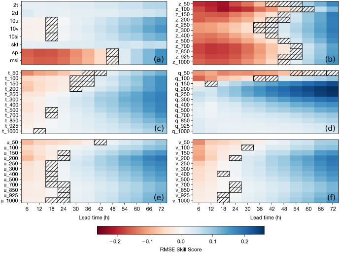 Heatmap panels showing changes in RMSE skill score across forecast lead times (6–72 hours) for multiple atmospheric variables and vertical levels, highlighting where model skill improves or degrades.