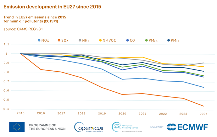 Line chart showing trends in EU27 emissions of major air pollutants from 2015 to 2024. Most pollutants decline over time, with sulphur oxides (SOx) showing the steepest reduction. Logos for the EU, Copernicus, CAMS and ECMWF are at the bottom