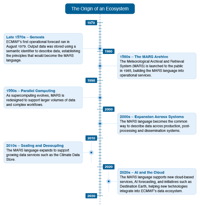 Timeline titled “The Origin of an Ecosystem” showing the evolution of ECMWF’s MARS language from the late 1970s to the 2020s, highlighting key milestones including Genesis, the MARS archive, parallel computing, system-wide expansion, scaling of data services, and support for AI and cloud technologies.