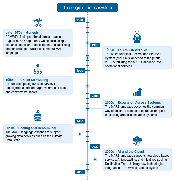 Timeline showing the evolution of ECMWF’s MARS data language from the 1970s to the 2020s, highlighting key developments in data storage, retrieval, supercomputing, cloud services, and AI integration.
