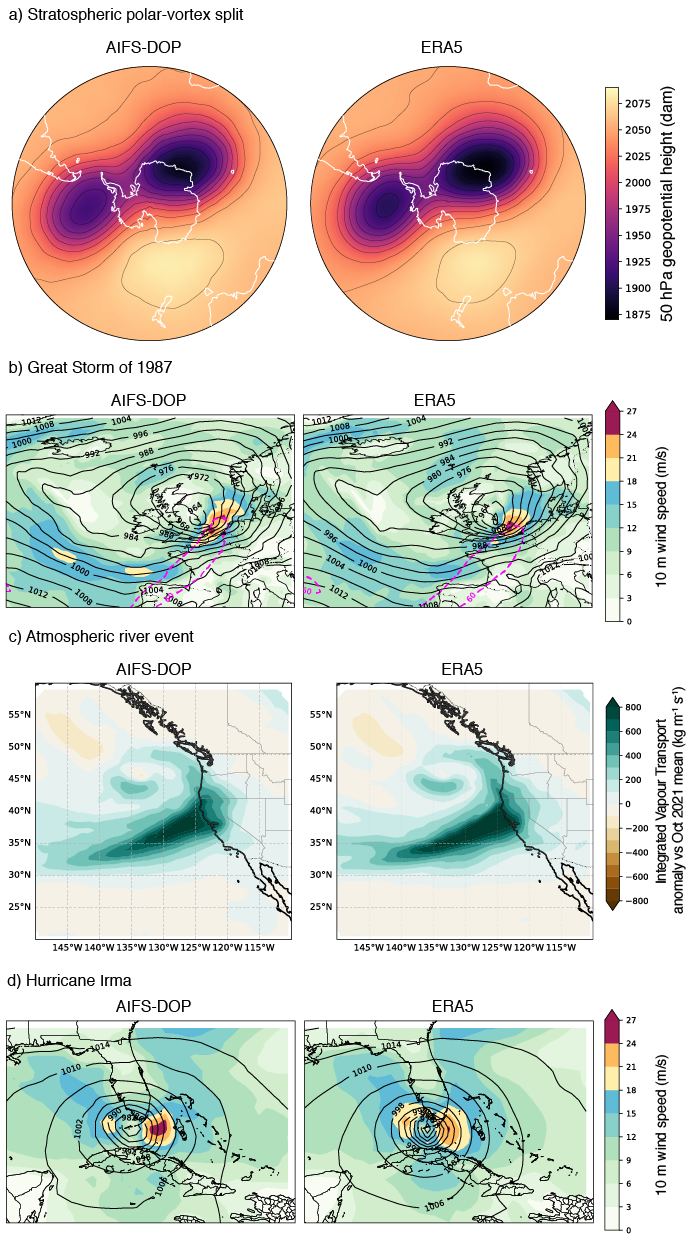 Four rows of side-by-side weather and climate case studies comparing AIFS-DOP and ERA5. Panels show: (a) a stratospheric polar-vortex split over Antarctica, (b) the Great Storm of 1987 over Europe with wind speeds and pressure contours, (c) an atmospheric river event along the west coast of North America, and (d) Hurricane Irma over the Caribbean. In each case, AIFS-DOP closely reproduces the spatial patterns and intensity seen in ERA5.