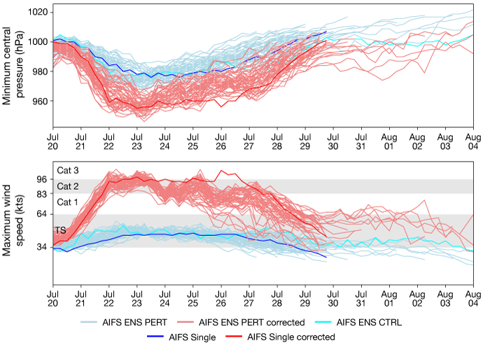 Line graphs showing forecast tracks of Tropical Cyclone Fausto’s intensity over time. Corrected forecasts (red) closely follow observed strengthening to Category 1–3 intensity, while uncorrected forecasts (blue/light blue) remain weaker and show higher central pressure.