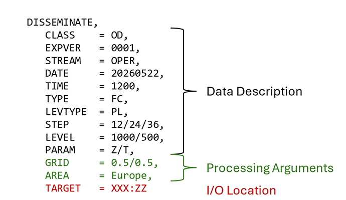 Example of a MARS language request showing data description fields, processing arguments (grid and area), and target output location for retrieving meteorological data.