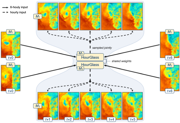 Diagram showing a spatio-temporal downscaling architecture with two HourGlass networks using shared weights. Six-hourly input fields at t+0 and t+6 are combined to generate jointly sampled hourly outputs for intermediate times (t+1 to t+5).