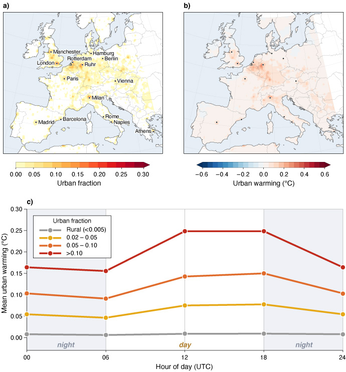 Three-panel figure showing urban heat in Europe. Maps display urban fraction and modelled urban warming, with strongest warming over major urban regions. A line graph shows urban warming increasing with urban density and peaking during daytime and evening hours.
