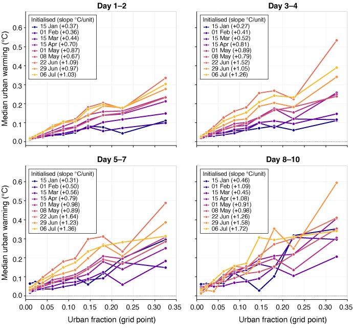 Four-panel line graph showing median urban warming versus urban fraction for forecasts initialised between January and July. Urban warming generally increases with urban fraction, with the strongest sensitivity occurring in summer and at longer forecast lead times.