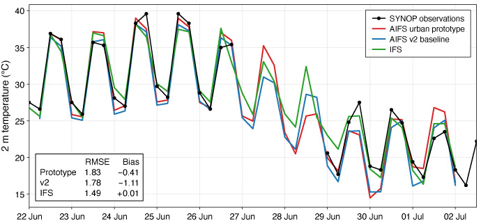 Line graph comparing observed and modelled 2 m temperatures in Paris during a late June to early July heatwave. The AIFS urban prototype more closely captures observed daytime temperature peaks than the baseline AIFS version, while performance is similar to the IFS forecast.