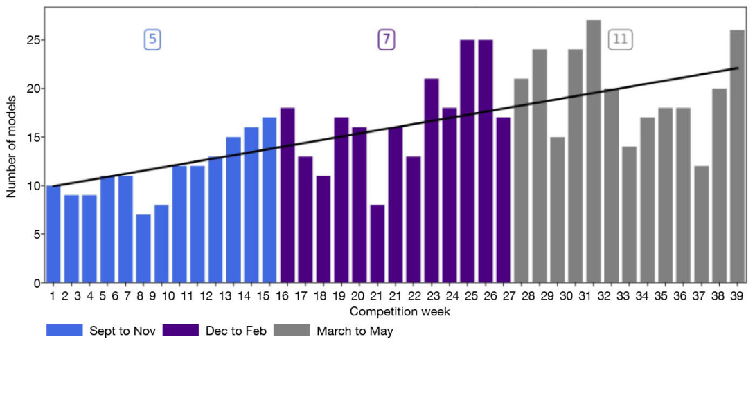 Figure 1 Weekly number of models scoring above the climatological baseline for variable-averaged forecasts of near-surface temperature, mean sea-level pressure and precipitation at a 19 to 25-day lead time. Labels also indicate the number of teams with positive period-aggregated scores at the end of each competitive period.