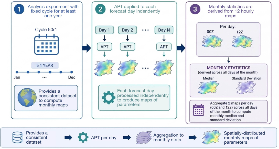 Schematic of the offline Adaptive Parameter Tuning workflow