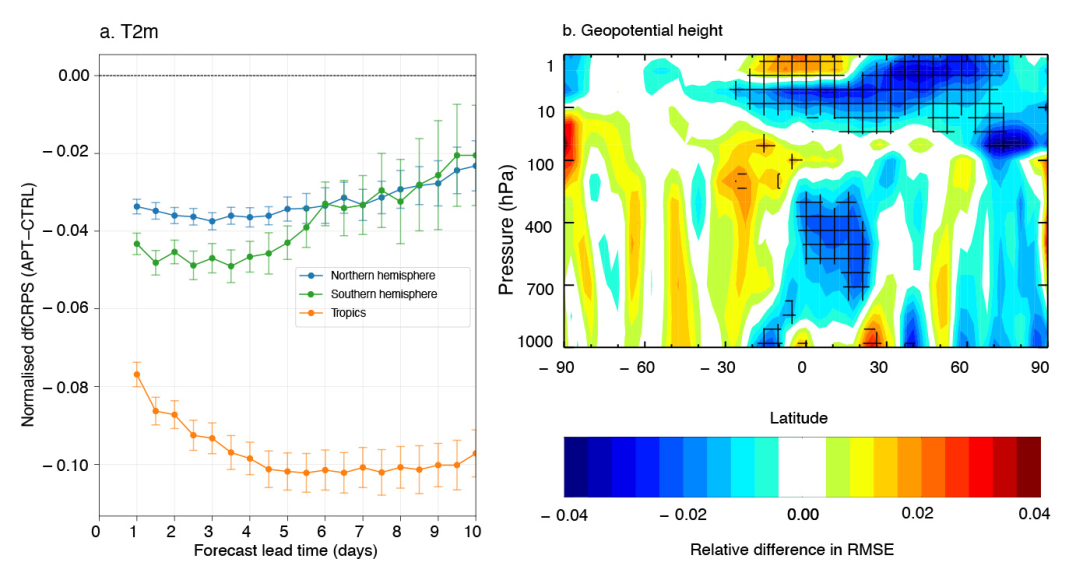 Relative difference in fCRPS of 2-metre temperature and latitude-pressure plot of relative RMSE difference of geopotential height