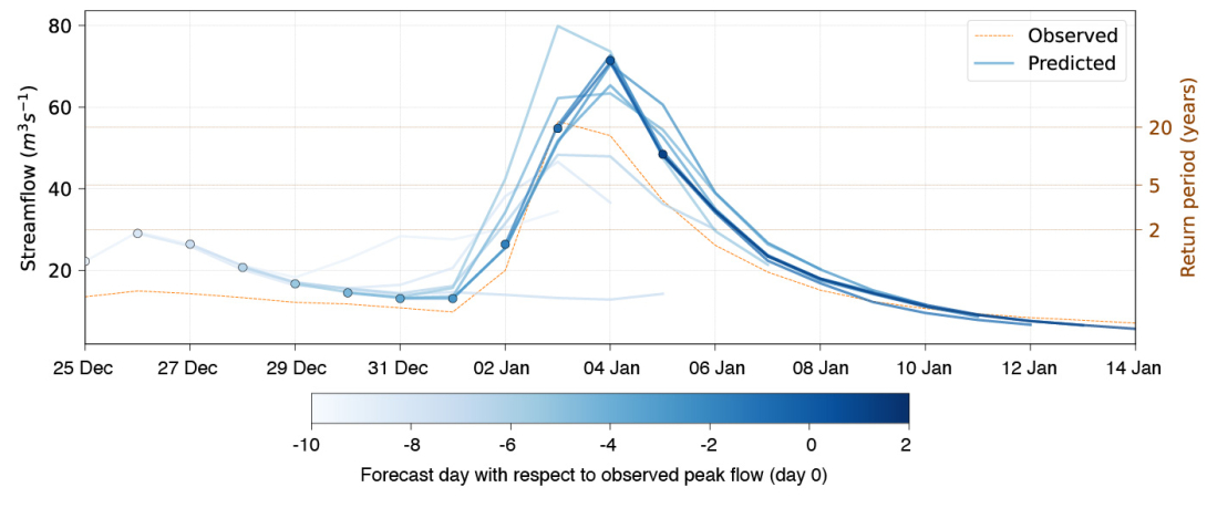 Forecast and observed streamflow for the Luxembourg-province floods at the Straimont gauge station