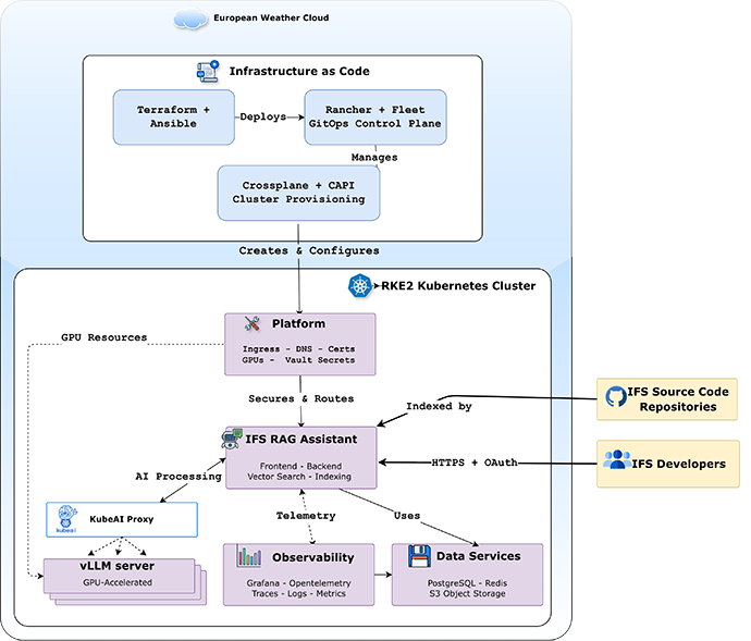  Diagram showing the architecture of the IFS RAG Assistant. Infrastructure-as-code tools provision and manage a Kubernetes cluster hosting the platform, which connects to IFS source code repositories, developer authentication, AI processing services, observability tools, and data storage.