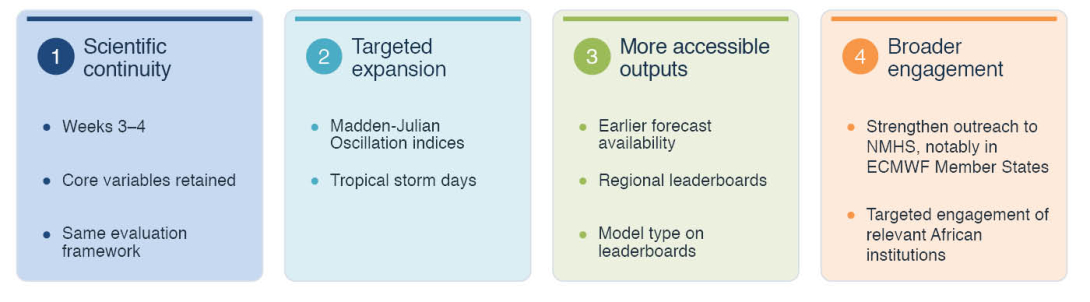Overview of the expanded AI Weather Quest framework.
