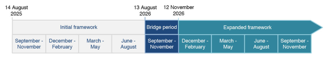 Transition from the first AI Weather Quest forecasting year to the expanded framework.