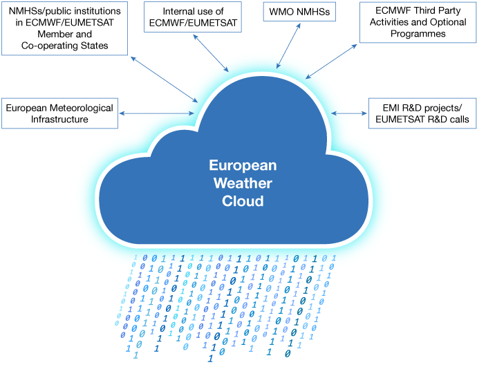 Diagram showing the European Weather Cloud as a central shared cloud computing platform connected to multiple user groups, including ECMWF and EUMETSAT internal users, national meteorological services in Member and Co-operating States, WMO national meteorological and hydrological services, European meteorological infrastructure, research and development projects, and other ECMWF third-party activities and programmes. Binary data symbols beneath the cloud represent digital data exchange.
