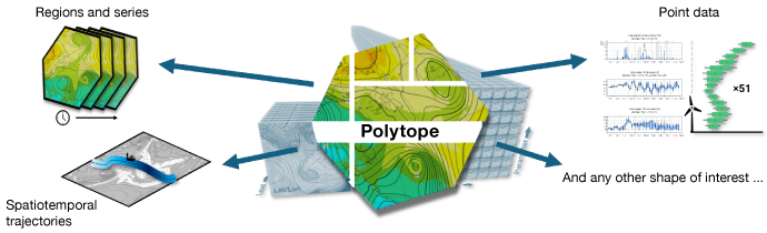 Diagram showing how Polytope extracts different data shapes from a multidimensional dataset, including regions and series, spatiotemporal trajectories, point data, and other custom selections.