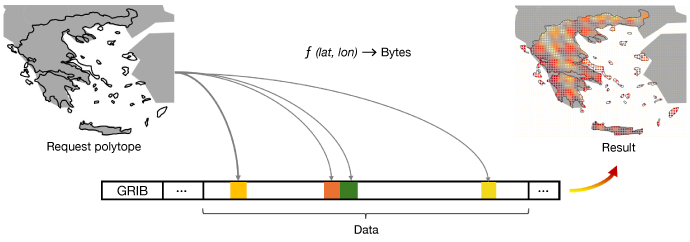 Diagram showing how a geographic region is mapped to specific byte locations within a GRIB weather data file, retrieving only the required data to produce a localised result.