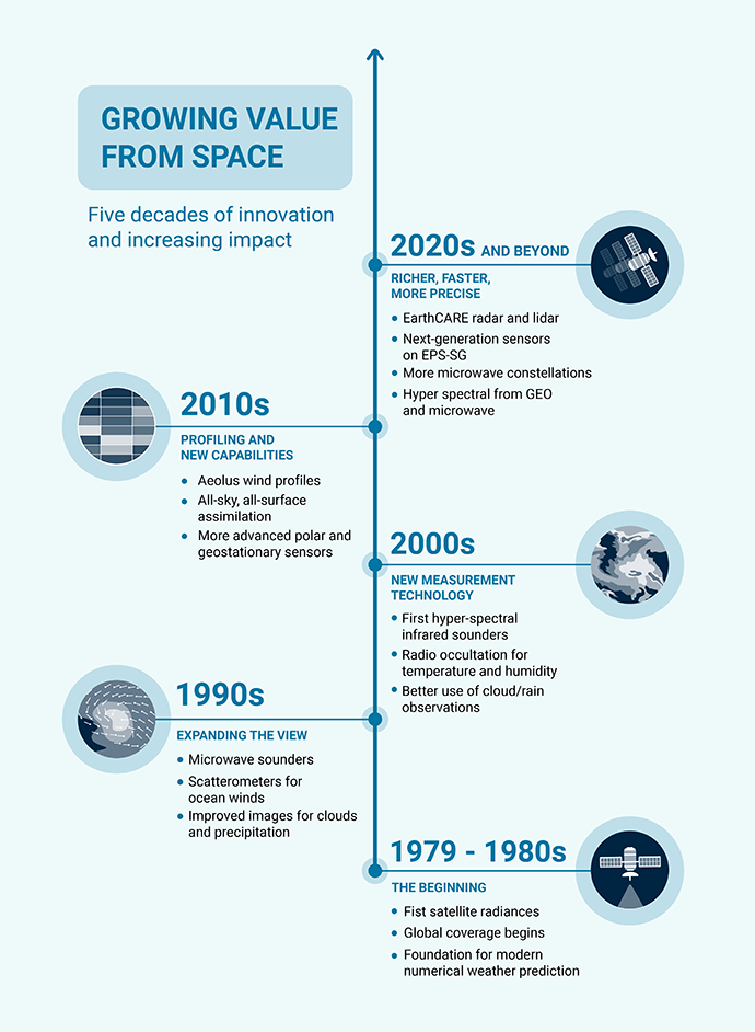 Infographic timeline illustrating five decades of progress in satellite observations for numerical weather prediction, from early satellite radiances in the 1970s and 1980s to advanced radar, lidar and next-generation sensors in the 2020s, enabling richer, faster and more precise forecasts.
