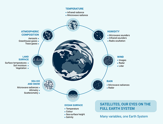 Diagram of the Earth surrounded by key variables observed by satellites, including temperature, humidity, wind, rain, oceans, sea ice, land surfaces, aerosols and greenhouse gases, illustrating the interconnected Earth system.