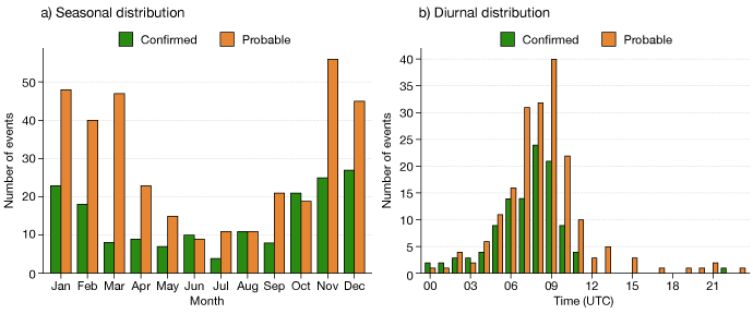 Bar charts showing the seasonal and daily distribution of confirmed and probable events. Probable events are more frequent than confirmed events, with peaks in November to January and in the morning around 08:00–09:00.