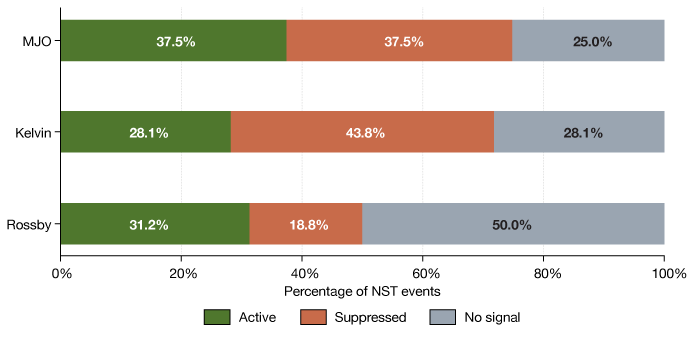 Stacked horizontal bar chart showing the percentage of NST events linked to MJO, Kelvin and Rossby wave activity. MJO events are evenly split between active and suppressed conditions, Kelvin events are most often suppressed, and Rossby events most often show no signal.