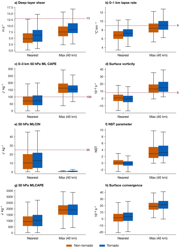 Eight box plots comparing environmental conditions for tornado and non-tornado events at the nearest location and within 40 km. Tornado events are generally associated with higher wind shear, instability, vorticity, convergence and NST parameter values than non-tornado events.