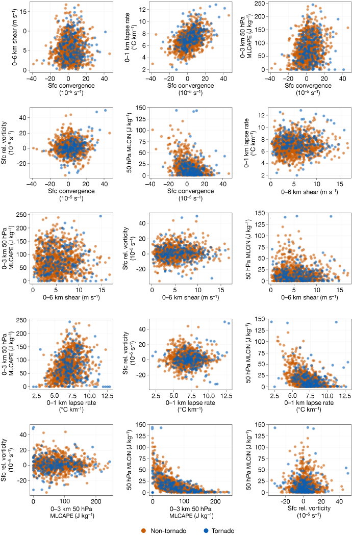 Matrix of scatter plots comparing environmental predictors for tornado (blue) and non-tornado (orange) events, including wind shear, lapse rates, instability, vorticity and surface convergence. Tornado and non-tornado events show substantial overlap, with only subtle differences between the two groups.
