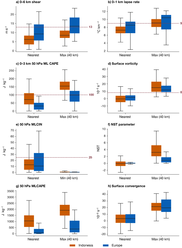 Eight box plots comparing key environmental predictors for NST events in Indonesia (orange) and Europe (blue). European events generally occur with stronger wind shear and steeper lapse rates, while Indonesian events show higher atmospheric instability and NST parameter values.