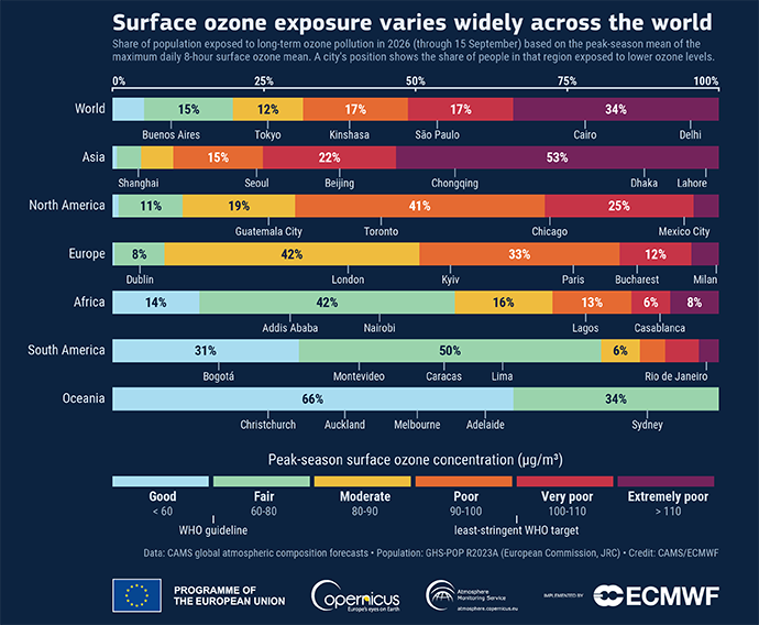 Stacked bar chart showing the share of populations exposed to different levels of surface ozone pollution in 2026 across world regions. Exposure levels vary widely, with higher ozone concentrations affecting a larger proportion of people in some regions than others.