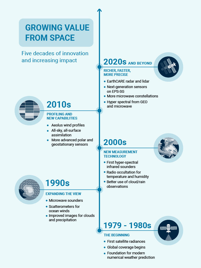 Infographic timeline illustrating five decades of progress in satellite observations for numerical weather prediction, from early satellite radiances in the 1970s and 1980s to advanced radar, lidar and next-generation sensors in the 2020s, enabling richer, faster and more precise forecasts.