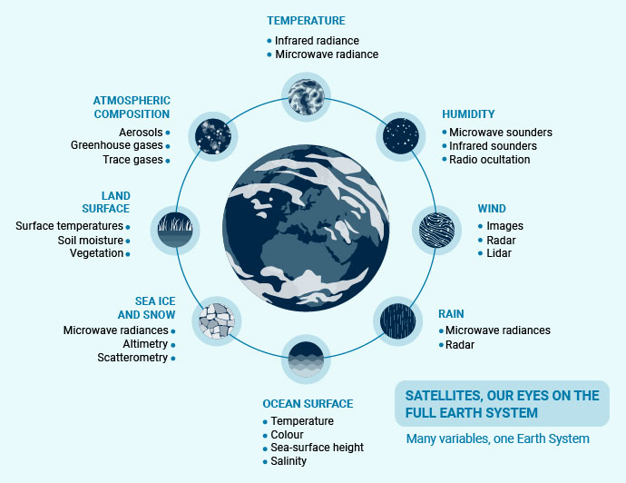 Diagram of the Earth surrounded by key variables observed by satellites, including temperature, humidity, wind, rain, oceans, sea ice, land surfaces, aerosols and greenhouse gases, illustrating the interconnected Earth system.