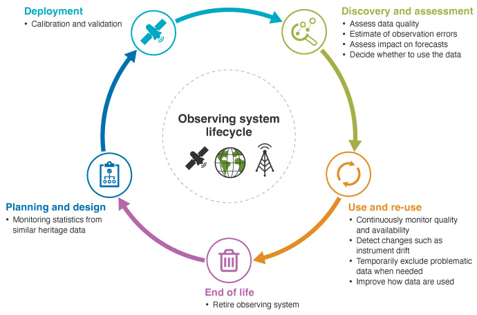 Infographic showing the lifecycle of an observing system as a circular process with five stages: planning and design, deployment, discovery and assessment, use and re-use, and end of life. Each stage includes key activities related to observation quality monitoring and data management.