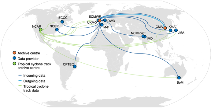 World map showing the TIGGE data exchange network, linking archive centres, data providers and tropical cyclone track archive centres through incoming, outgoing and tropical cyclone track data flows.