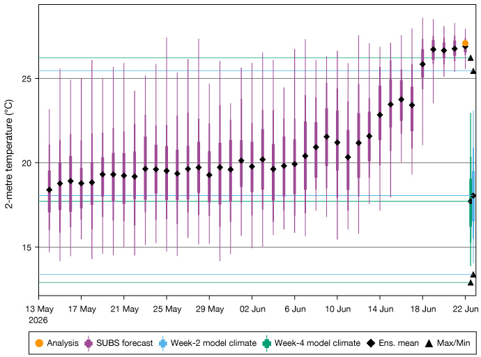 Time series chart showing 2‑metre temperature forecasts from mid‑May to late June 2026. Ensemble forecasts indicate temperatures rising from around 18–20°C in May to above 25°C by late June, with vertical bars showing forecast uncertainty and markers indicating ensemble means and temperature extremes.