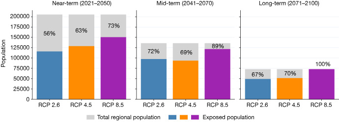 Stacked bar charts showing total and exposed regional populations under RCP 2.6, 4.5 and 8.5 for near-, mid- and long-term periods, with exposure percentages increasing over time.