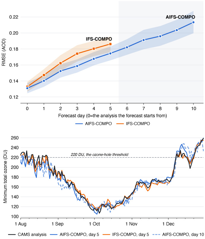 Two line charts comparing AIFS-COMPO and IFS-COMPO forecasts with observations. The top chart shows aerosol forecast error over 10 days, while the bottom chart shows forecasts of Antarctic ozone levels from August to December against analysis data.