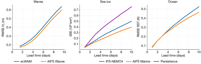 Three comparison plots showing forecast performance for waves, sea ice and ocean conditions, with AIFS-based forecasts compared against established reference models over lead time.