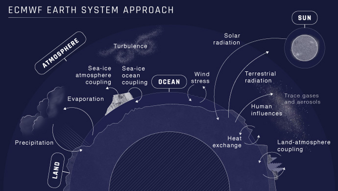 Earth system diagram Earth system diagram