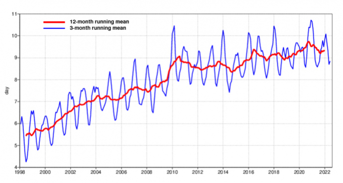 Ensemble forecast skill evolution 1998 to 2022, CRPSS