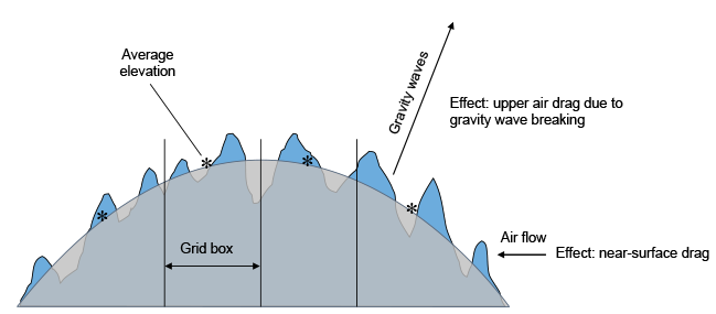 Sub-grid scale orography diagram