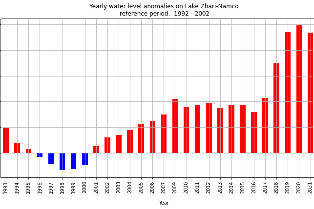 Tutorial: Data Access and  Visualisation of Lake Water Level (LWL) timeseries