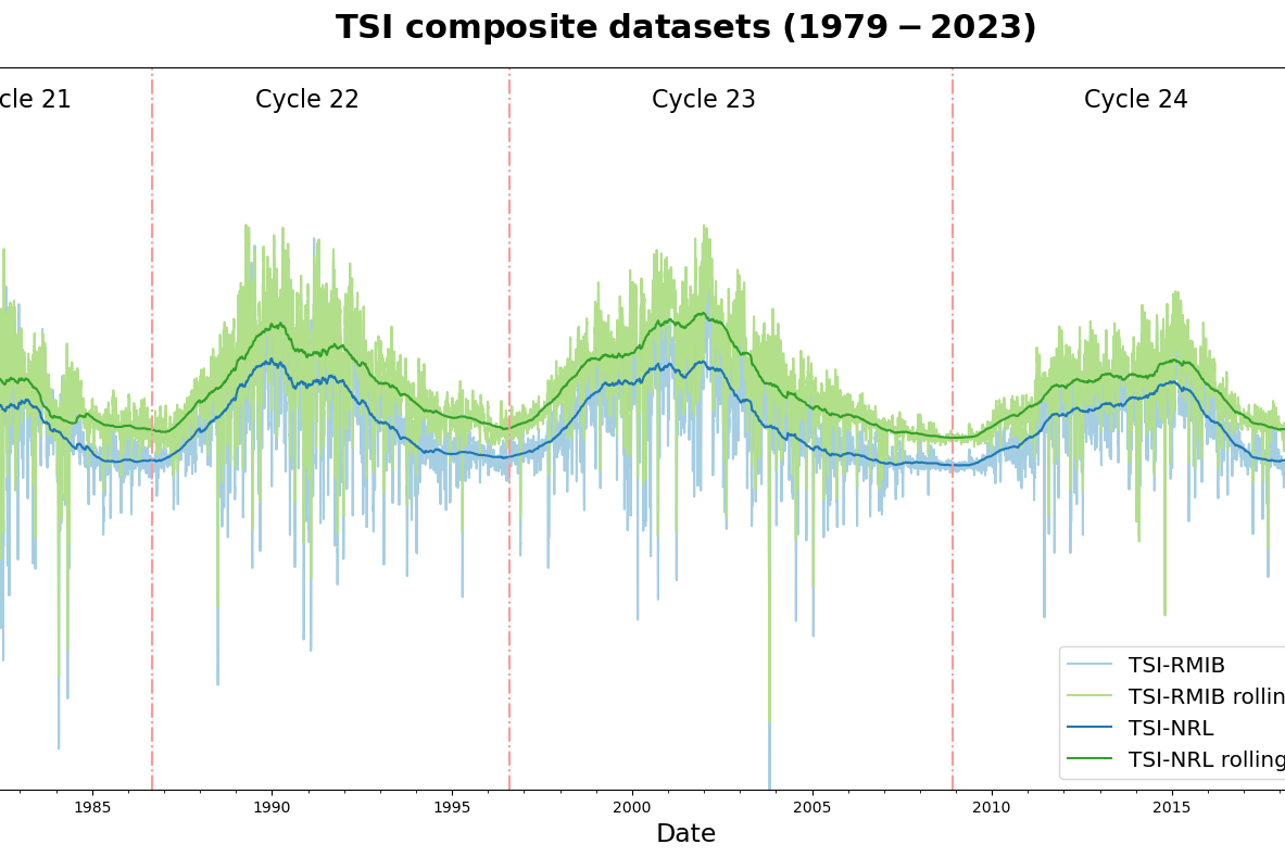 The Total Solar Irradiance (TSI) from RMIB