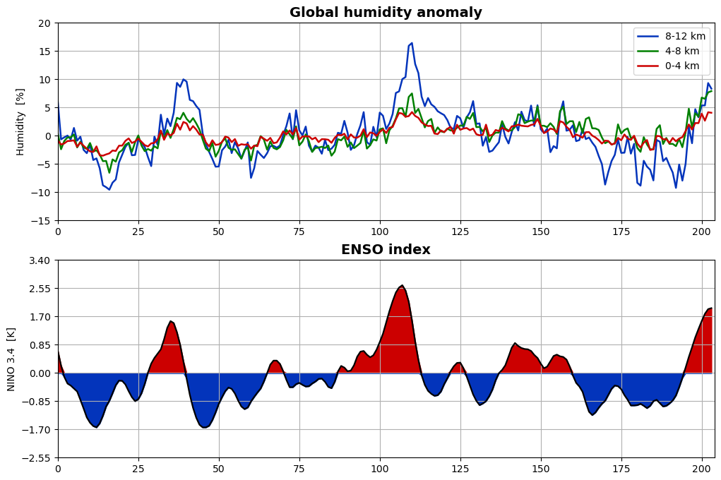 Monthly mean tropospheric humidity data from EUMETSAT's ROM SAF radio occultation measurements