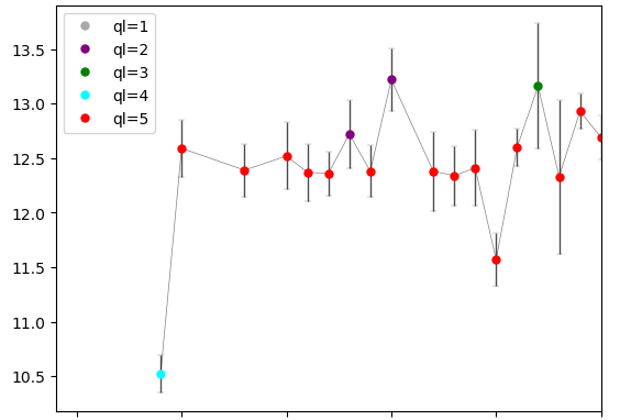 Visualisation of Lake Surface Water Temperature (LSWT) data for a given lake