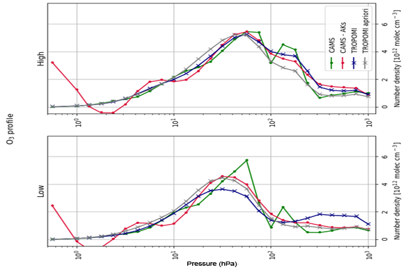 TROPOMI Ozone Profile retrievals